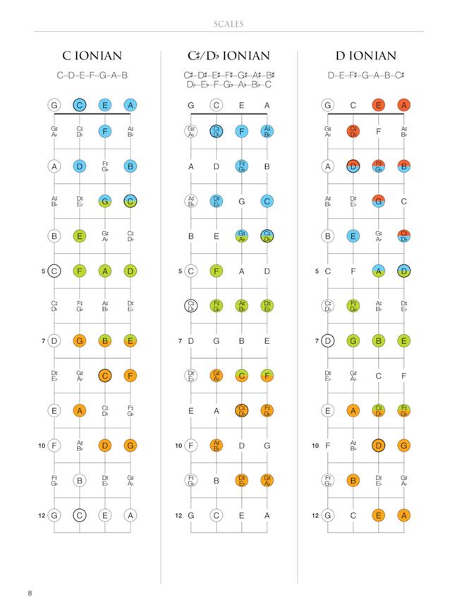 Ukulele Fretboard Atlas